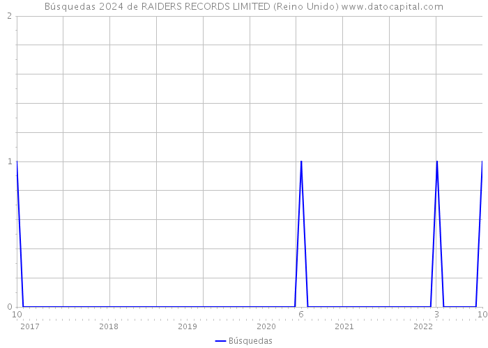 Búsquedas 2024 de RAIDERS RECORDS LIMITED (Reino Unido) 
