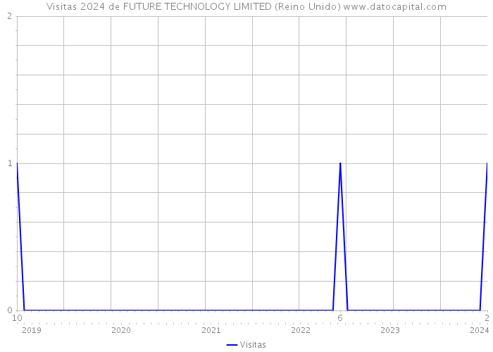 Visitas 2024 de FUTURE TECHNOLOGY LIMITED (Reino Unido) 