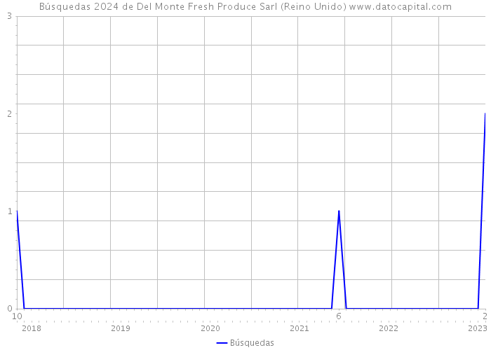 Búsquedas 2024 de Del Monte Fresh Produce Sarl (Reino Unido) 