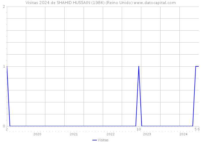 Visitas 2024 de SHAHID HUSSAIN (1984) (Reino Unido) 