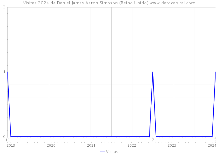 Visitas 2024 de Daniel James Aaron Simpson (Reino Unido) 