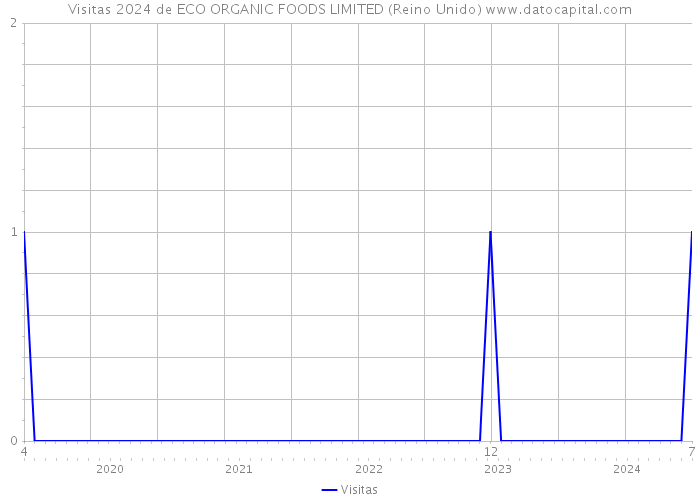 Visitas 2024 de ECO ORGANIC FOODS LIMITED (Reino Unido) 