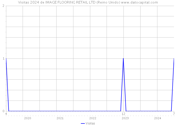 Visitas 2024 de IMAGE FLOORING RETAIL LTD (Reino Unido) 