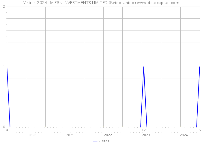 Visitas 2024 de FRN INVESTMENTS LIMITED (Reino Unido) 