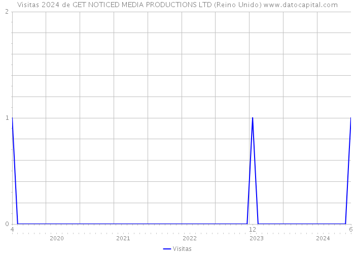 Visitas 2024 de GET NOTICED MEDIA PRODUCTIONS LTD (Reino Unido) 