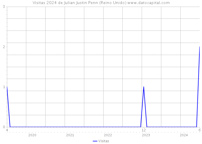 Visitas 2024 de Julian Justin Penn (Reino Unido) 