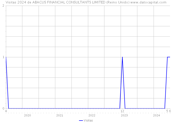 Visitas 2024 de ABACUS FINANCIAL CONSULTANTS LIMITED (Reino Unido) 