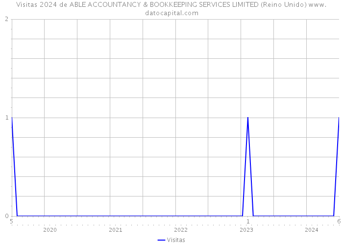 Visitas 2024 de ABLE ACCOUNTANCY & BOOKKEEPING SERVICES LIMITED (Reino Unido) 