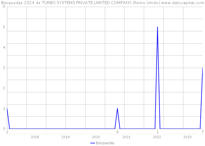 Búsquedas 2024 de TURBO SYSTEMS PRIVATE LIMITED COMPANY (Reino Unido) 