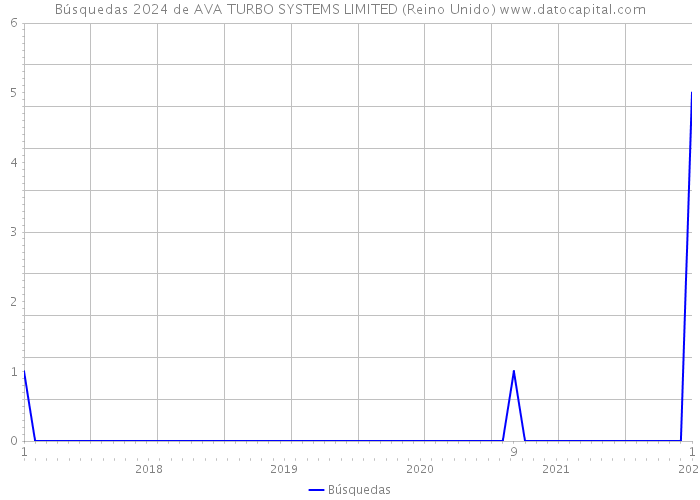 Búsquedas 2024 de AVA TURBO SYSTEMS LIMITED (Reino Unido) 