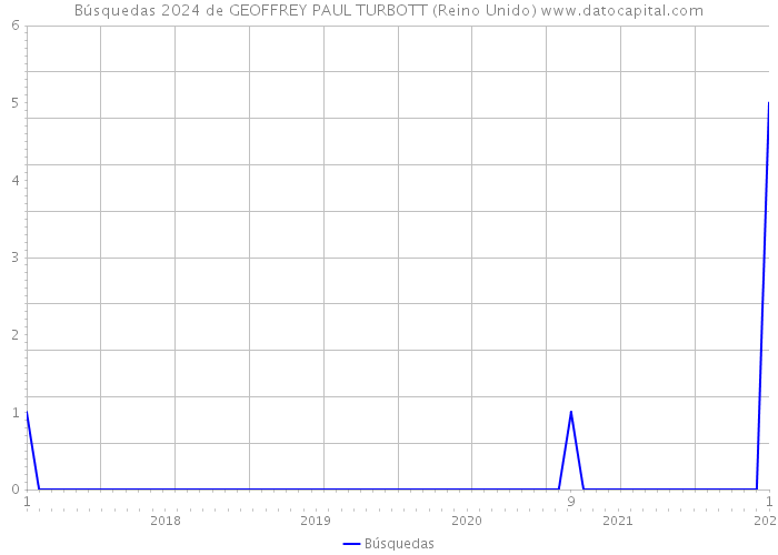 Búsquedas 2024 de GEOFFREY PAUL TURBOTT (Reino Unido) 