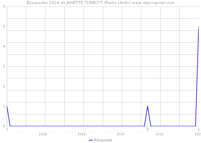 Búsquedas 2024 de JANETTE TURBOTT (Reino Unido) 