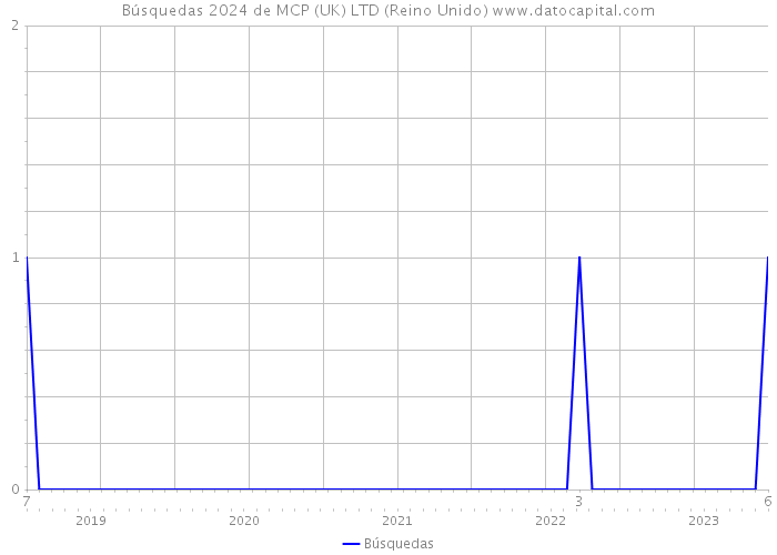 Búsquedas 2024 de MCP (UK) LTD (Reino Unido) 