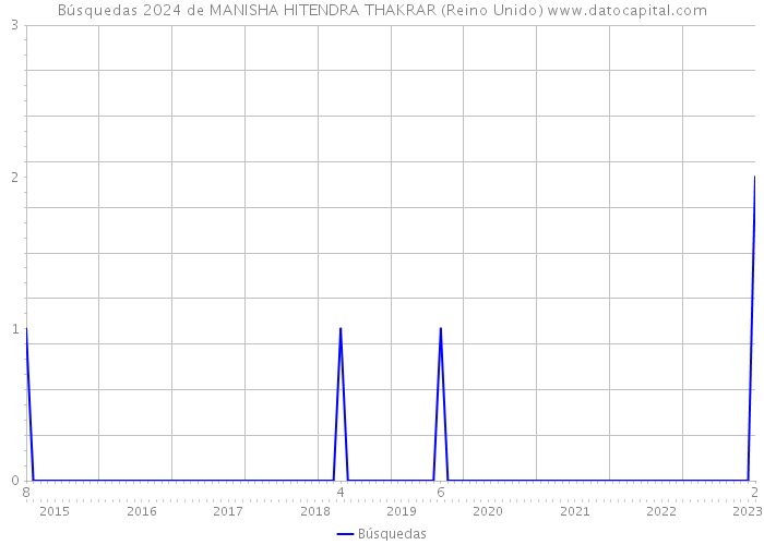 Búsquedas 2024 de MANISHA HITENDRA THAKRAR (Reino Unido) 