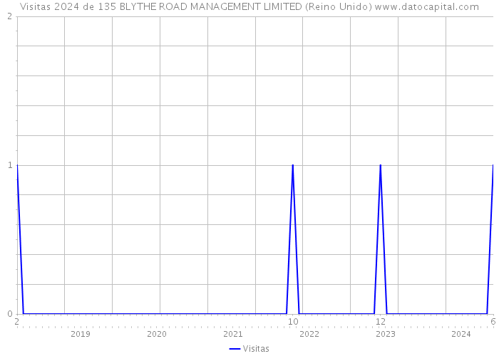 Visitas 2024 de 135 BLYTHE ROAD MANAGEMENT LIMITED (Reino Unido) 