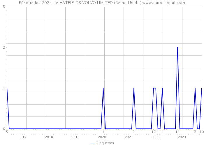 Búsquedas 2024 de HATFIELDS VOLVO LIMITED (Reino Unido) 