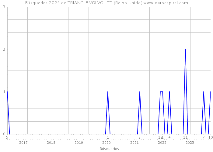 Búsquedas 2024 de TRIANGLE VOLVO LTD (Reino Unido) 
