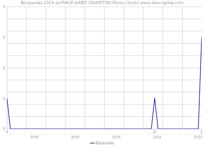 Búsquedas 2024 de PHILIP JAMES CRAMPTON (Reino Unido) 