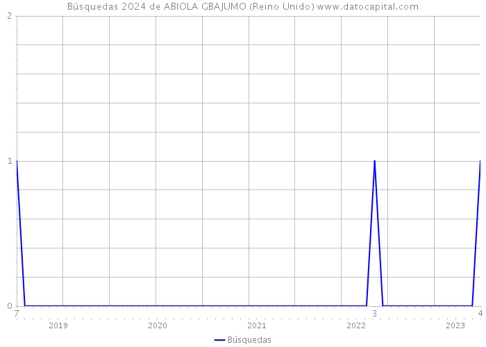 Búsquedas 2024 de ABIOLA GBAJUMO (Reino Unido) 