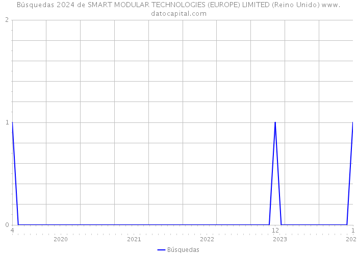 Búsquedas 2024 de SMART MODULAR TECHNOLOGIES (EUROPE) LIMITED (Reino Unido) 