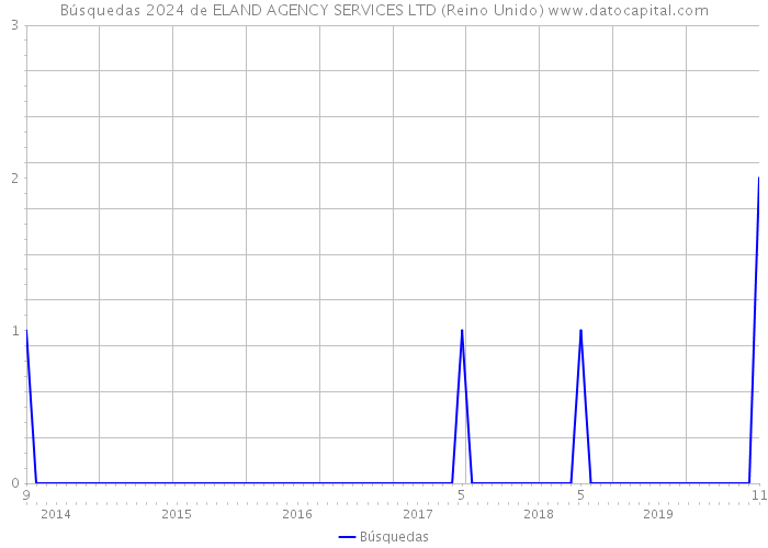 Búsquedas 2024 de ELAND AGENCY SERVICES LTD (Reino Unido) 