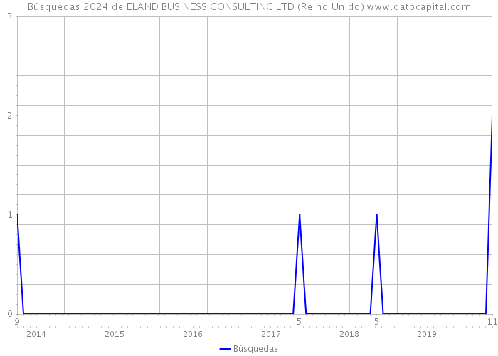 Búsquedas 2024 de ELAND BUSINESS CONSULTING LTD (Reino Unido) 