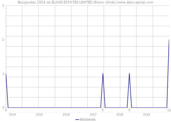 Búsquedas 2024 de ELAND ESTATES LIMITED (Reino Unido) 