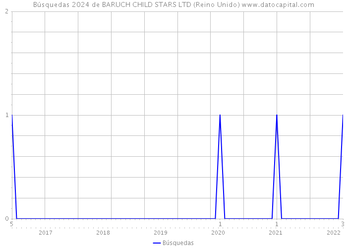 Búsquedas 2024 de BARUCH CHILD STARS LTD (Reino Unido) 