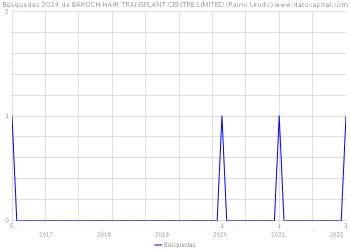 Búsquedas 2024 de BARUCH HAIR TRANSPLANT CENTRE LIMITED (Reino Unido) 