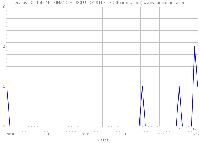 Visitas 2024 de M P FINANCIAL SOLUTIONS LIMITED (Reino Unido) 