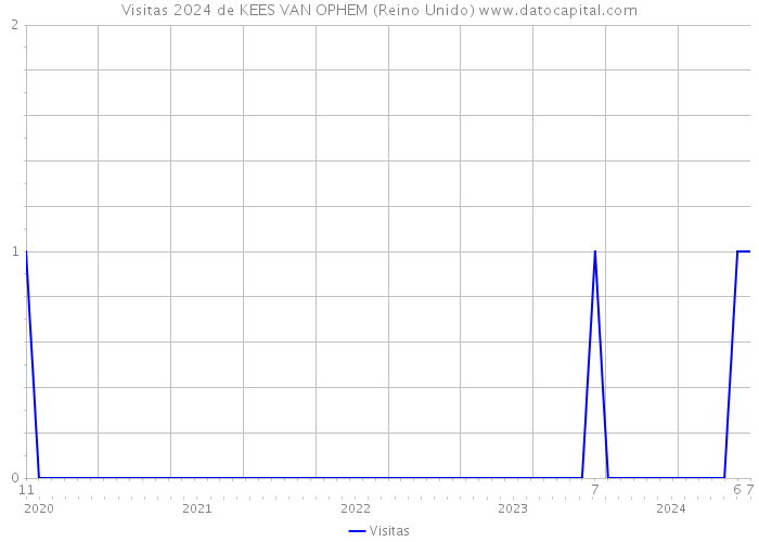 Visitas 2024 de KEES VAN OPHEM (Reino Unido) 