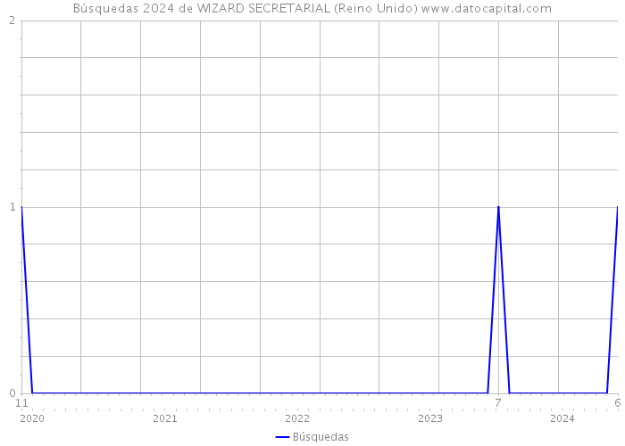 Búsquedas 2024 de WIZARD SECRETARIAL (Reino Unido) 