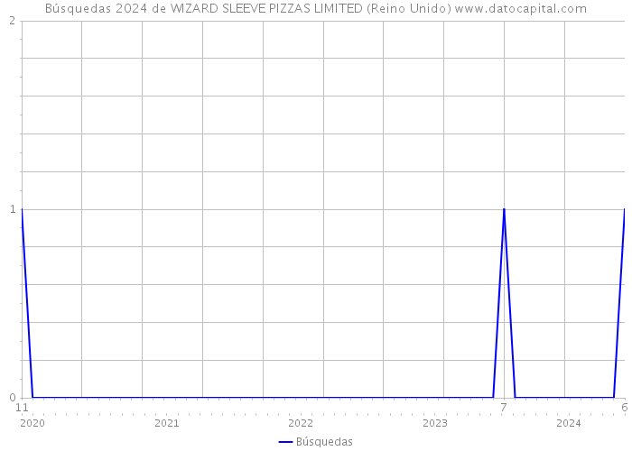 Búsquedas 2024 de WIZARD SLEEVE PIZZAS LIMITED (Reino Unido) 