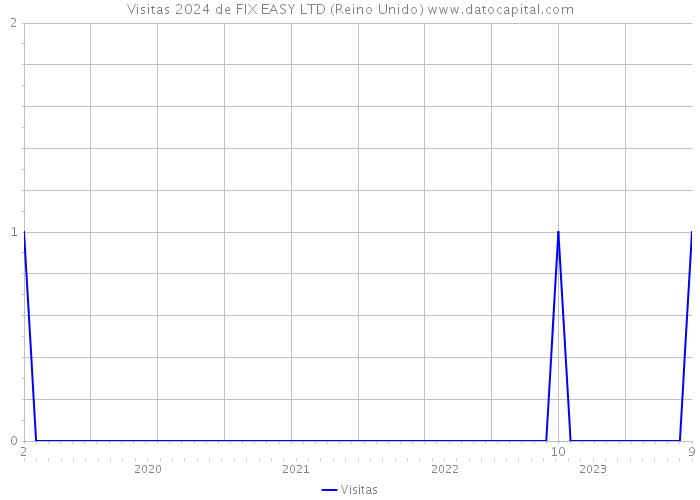 Visitas 2024 de FIX EASY LTD (Reino Unido) 