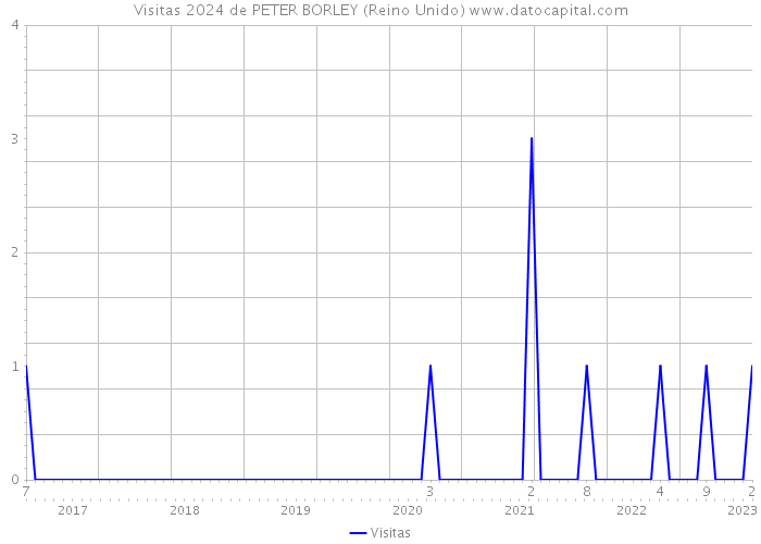 Visitas 2024 de PETER BORLEY (Reino Unido) 