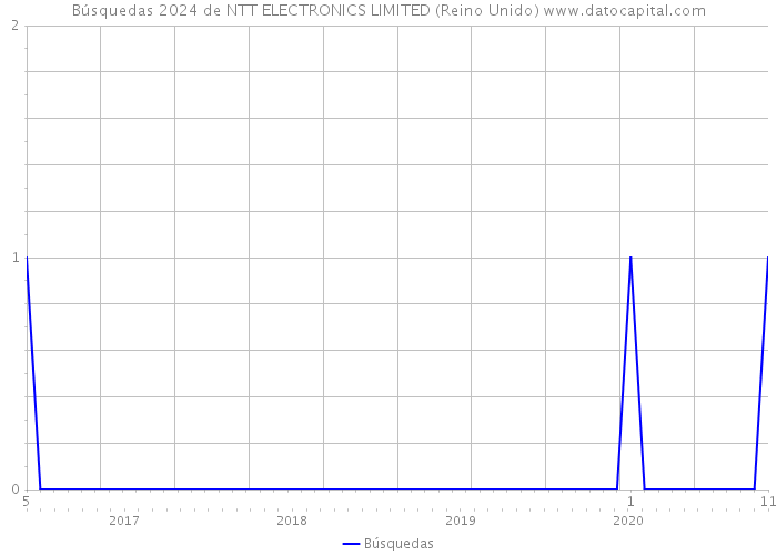 Búsquedas 2024 de NTT ELECTRONICS LIMITED (Reino Unido) 