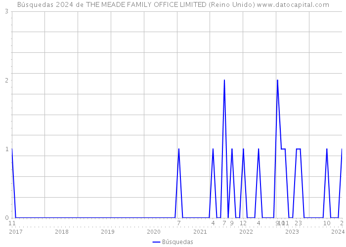 Búsquedas 2024 de THE MEADE FAMILY OFFICE LIMITED (Reino Unido) 