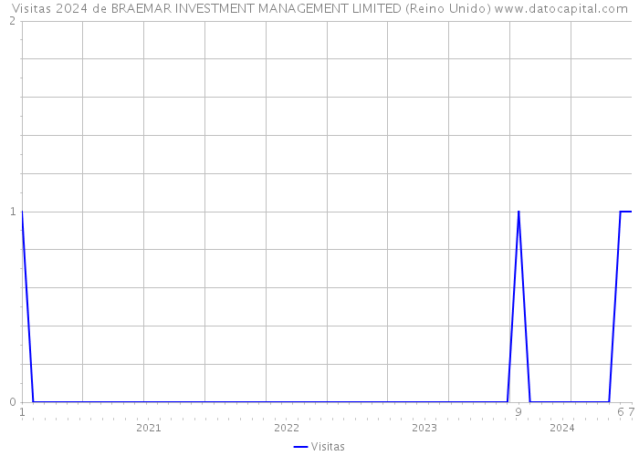 Visitas 2024 de BRAEMAR INVESTMENT MANAGEMENT LIMITED (Reino Unido) 