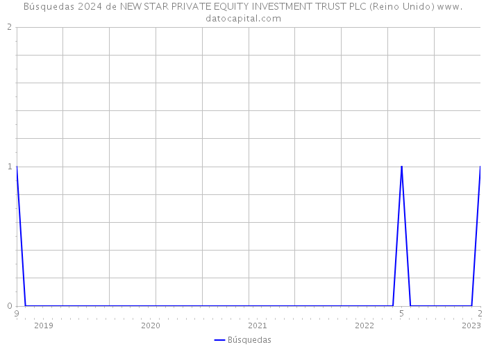 Búsquedas 2024 de NEW STAR PRIVATE EQUITY INVESTMENT TRUST PLC (Reino Unido) 