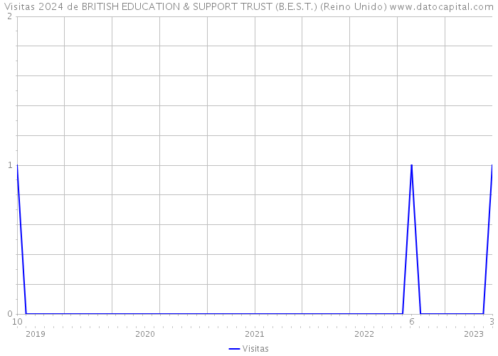 Visitas 2024 de BRITISH EDUCATION & SUPPORT TRUST (B.E.S.T.) (Reino Unido) 