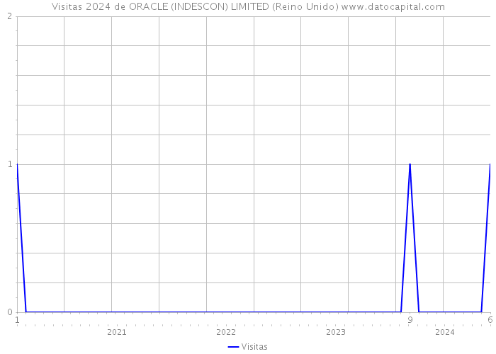 Visitas 2024 de ORACLE (INDESCON) LIMITED (Reino Unido) 