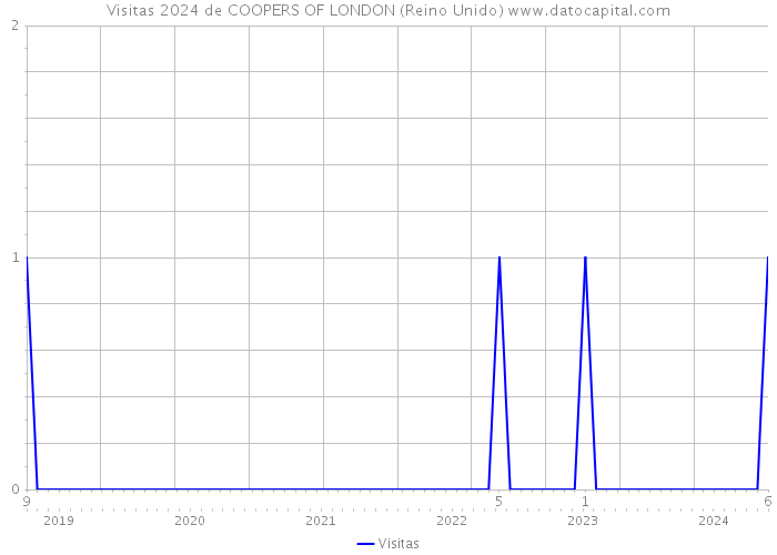 Visitas 2024 de COOPERS OF LONDON (Reino Unido) 