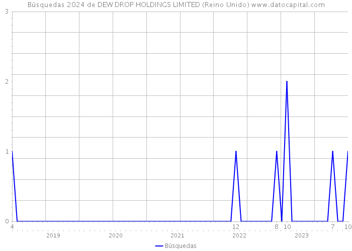 Búsquedas 2024 de DEW DROP HOLDINGS LIMITED (Reino Unido) 