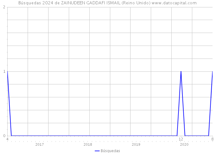 Búsquedas 2024 de ZAINUDEEN GADDAFI ISMAIL (Reino Unido) 