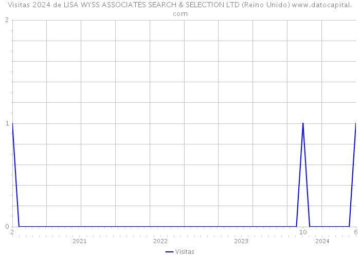 Visitas 2024 de LISA WYSS ASSOCIATES SEARCH & SELECTION LTD (Reino Unido) 