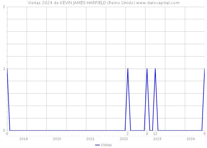 Visitas 2024 de KEVIN JAMES HARFIELD (Reino Unido) 