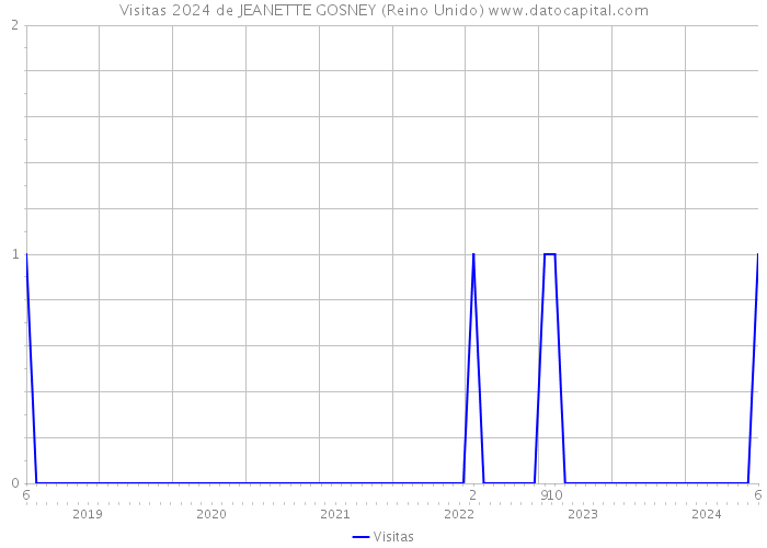 Visitas 2024 de JEANETTE GOSNEY (Reino Unido) 