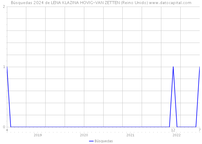 Búsquedas 2024 de LENA KLAZINA HOVIG-VAN ZETTEN (Reino Unido) 