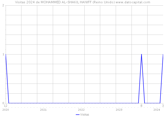 Visitas 2024 de MOHAMMED AL-SHAKIL HANIFF (Reino Unido) 