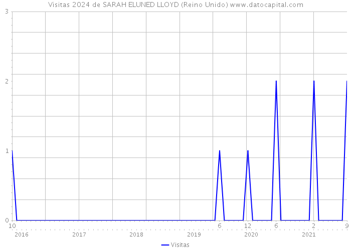 Visitas 2024 de SARAH ELUNED LLOYD (Reino Unido) 